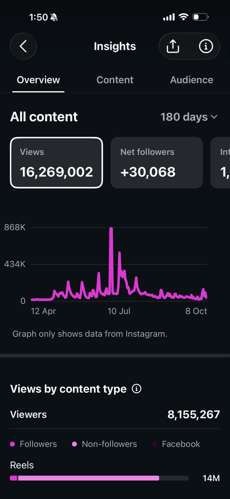 Instagram insights showing 16.269 million views and 30,068 net followers