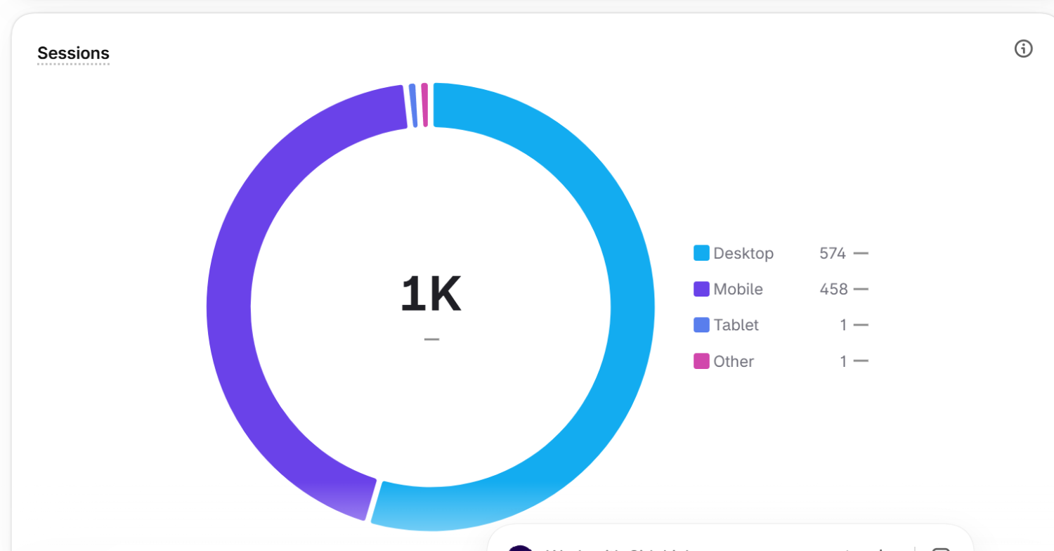 30-day website sessions by device type shown as a donut chart