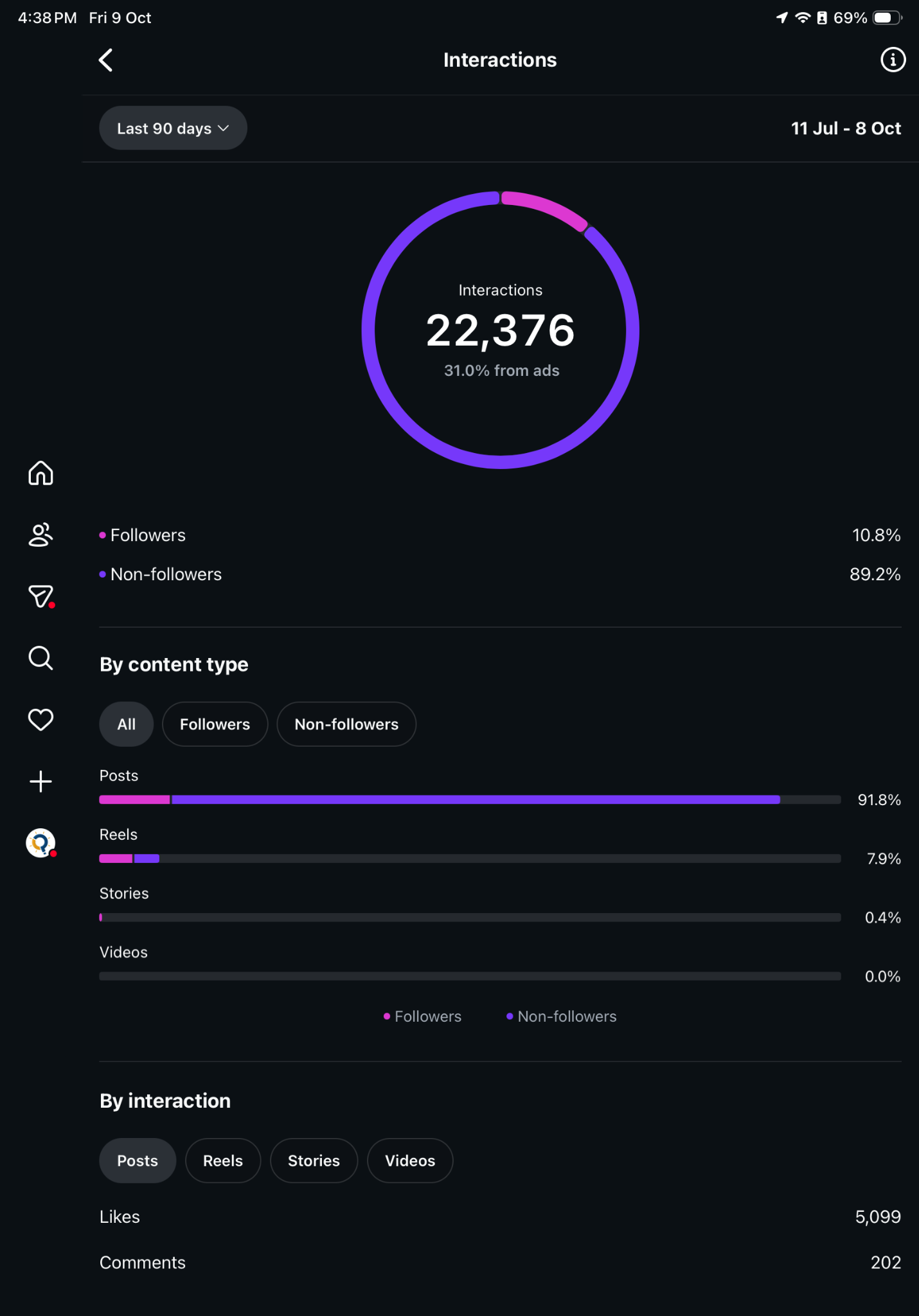 Instagram interactions dashboard